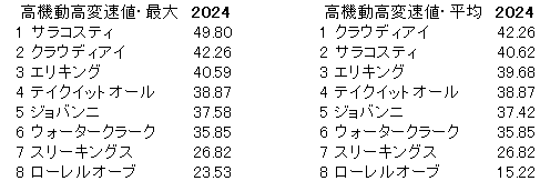 2024　京都２歳Ｓ　高機動高変速値